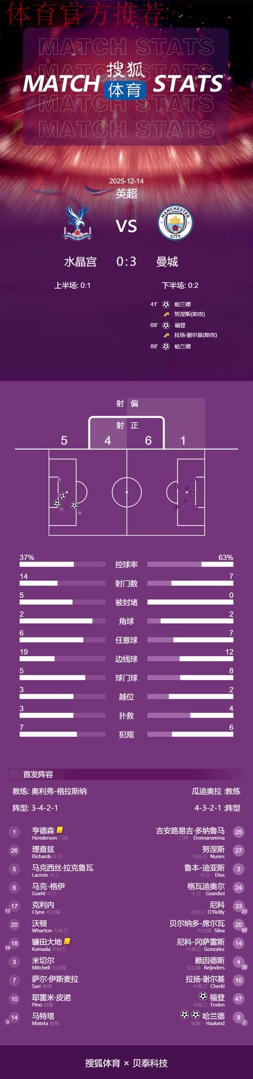 哈兰德福登破门 曼城3-0水晶宫各项赛事五连胜